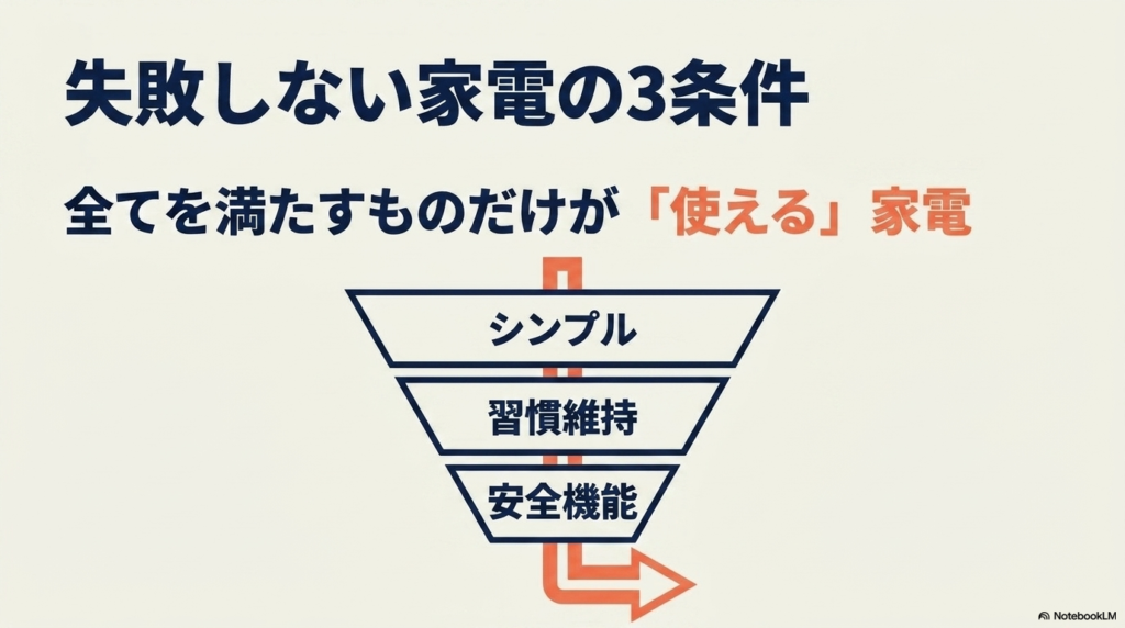 失敗しない家電の3条件(シンプル・習慣維持・安全機能)を示した図解