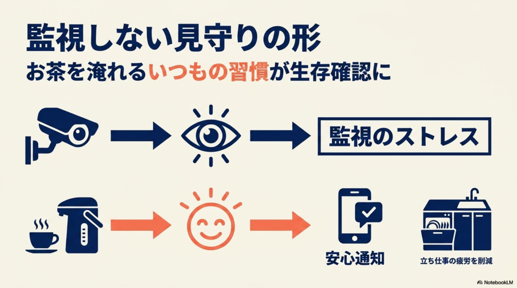 見守りカメラは監視のストレスになる一方、みまもり電気ポットならお茶を淹れるいつもの習慣がそのまま家族への安心通知になることを示す図解