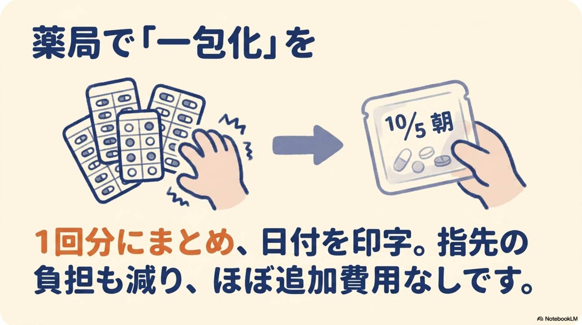 一包化のイメージ図。バラバラの薬シートを薬局で1回分ずつの袋にまとめ、日付を印字してもらう。指先の負担も減り、ほぼ追加費用なし