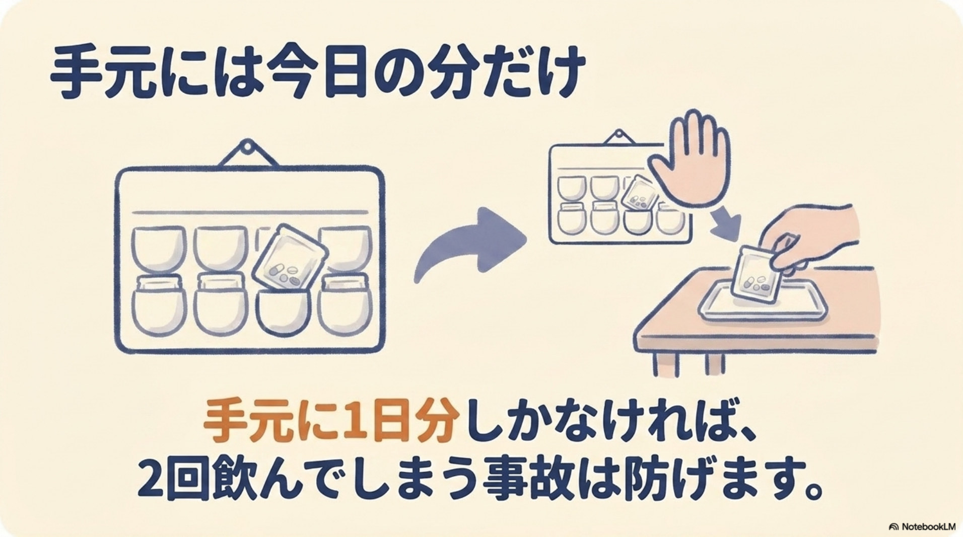 手元には今日の分だけ置く図。お薬カレンダーから今日の分だけをトレーに移せば、2回飲んでしまう事故は防げる