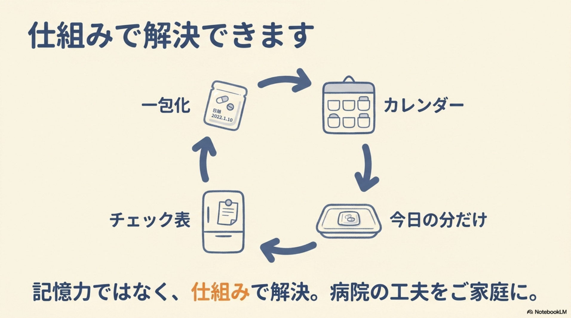 薬の飲み忘れを仕組みで解決する4つの方法の図。一包化、お薬カレンダー、今日の分だけ手元に置く、チェック表。記憶力ではなく仕組みで解決し、病院の工夫を家庭に取り入れる
