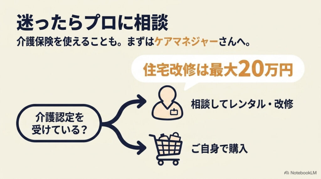 玄関の安全対策の進め方の図解。介護認定を受けている場合はケアマネジャーに相談してレンタルや住宅改修（最大20万円まで介護保険）、受けていない場合は自分で購入する