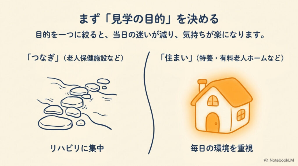 見学の目的を決める図解。「つなぎ」(老人保健施設など)はリハビリに集中できるかを重視、「住まい」(特養・有料老人ホームなど)は毎日の環境を重視して見る