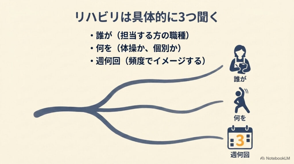 リハビリの聞き方の図解。誰が(担当する方の職種)・何を(体操か個別か)・週何回(頻度)の3つを具体的に聞く
