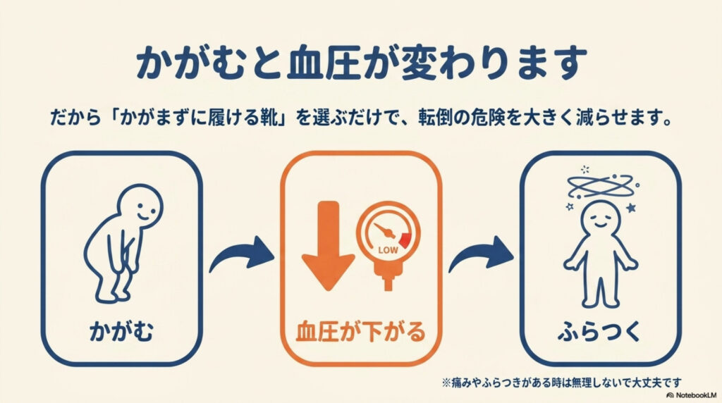 かがむと血圧が下がってふらつく流れを示した3コマの図解。だから、かがまずに履ける靴を選ぶだけで転倒の危険を減らせる