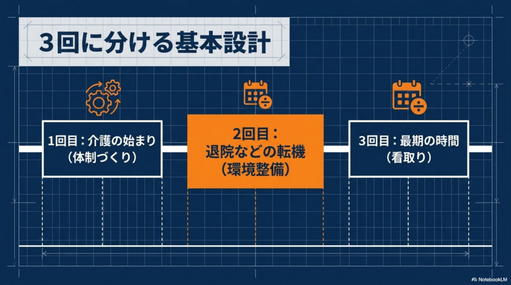 介護休業を3回に分ける基本設計(1回目は体制づくり・2回目は退院などの転機・3回目は最期の時間)の図解