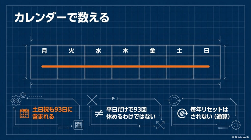 介護休業の93日はカレンダーの日数(暦日)で数えることを示す図解。土日祝も含まれ、毎年リセットはされない