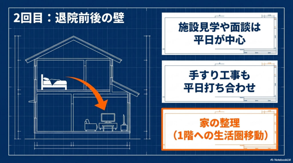 退院前の準備の図解。施設見学や面談は平日が中心、手すり工事の打ち合わせも平日、寝室を2階から1階へ移す家の整理