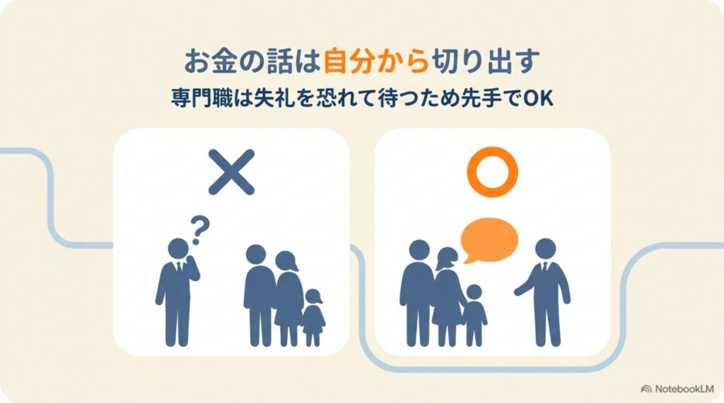 お金の話は自分から切り出す図解。専門職は失礼を恐れて待っているので、家族から先に話すと選択肢の相談が始まる