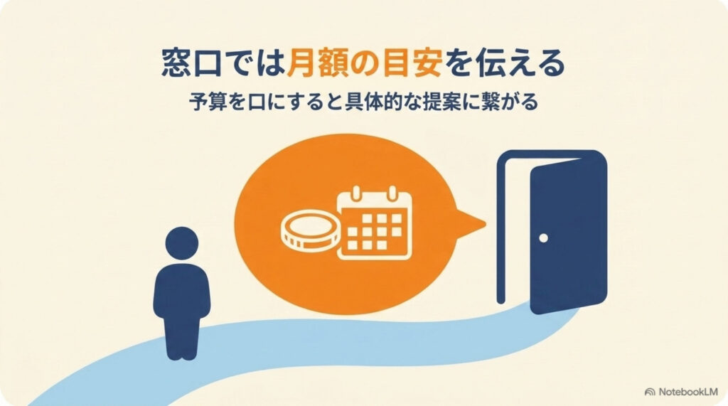 相談窓口で月額の目安を伝える図解。予算を口にすると具体的な提案につながる