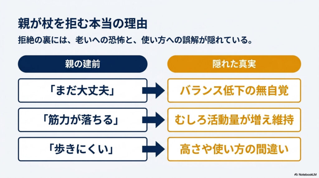 親が杖を拒む本当の理由の図解。「まだ大丈夫」の裏にはバランス低下の無自覚、「筋力が落ちる」は誤解でむしろ活動量が増えて維持につながる、「歩きにくい」は高さや使い方の間違い