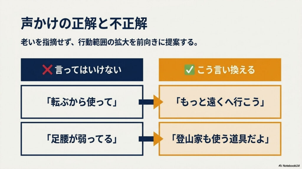 杖を勧める声かけの言い換え図解。「転ぶから使って」は「もっと遠くへ行こう」、「足腰が弱ってる」は「登山家も使う道具だよ」と前向きに言い換える