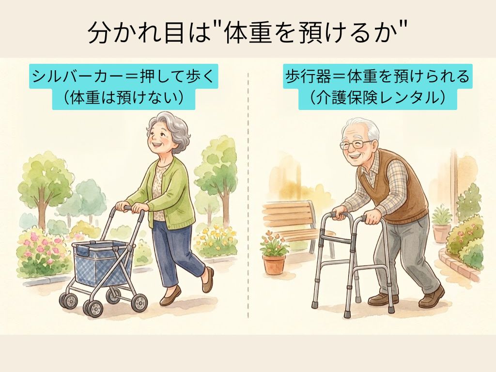 シルバーカーと歩行器の違いの図解。シルバーカーは押して歩き、体重は預けない。歩行器は体重を預けられて、介護保険レンタルの対象
