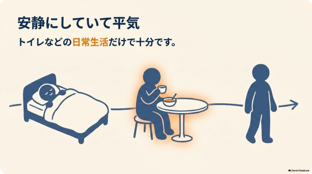 安静にしていて大丈夫という図解。ベッドで休む、食事をとる、歩き出す、という流れ