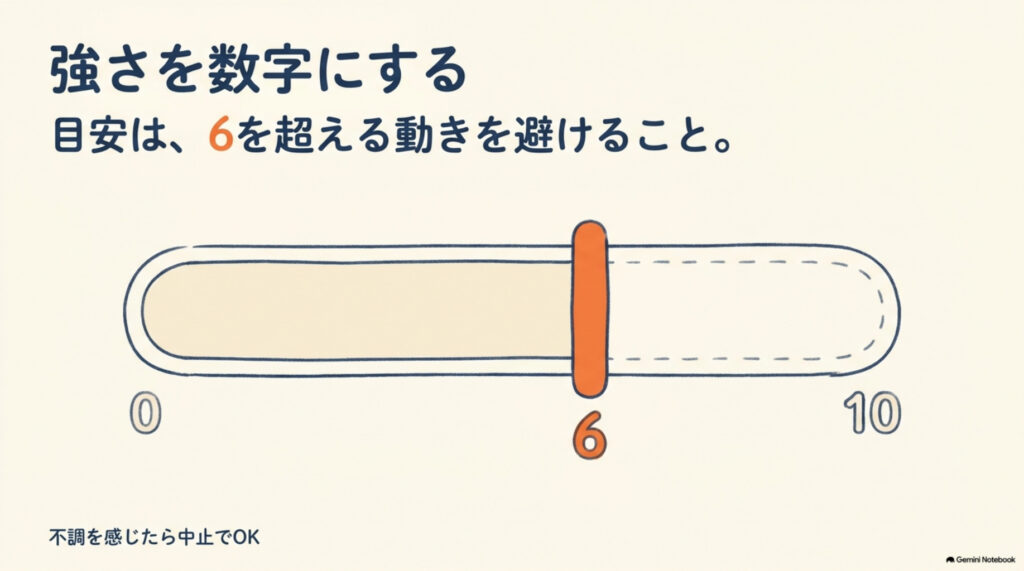 痛みの強さを数字にする図解。0から10のうち、6を超える動きは避けるのが目安