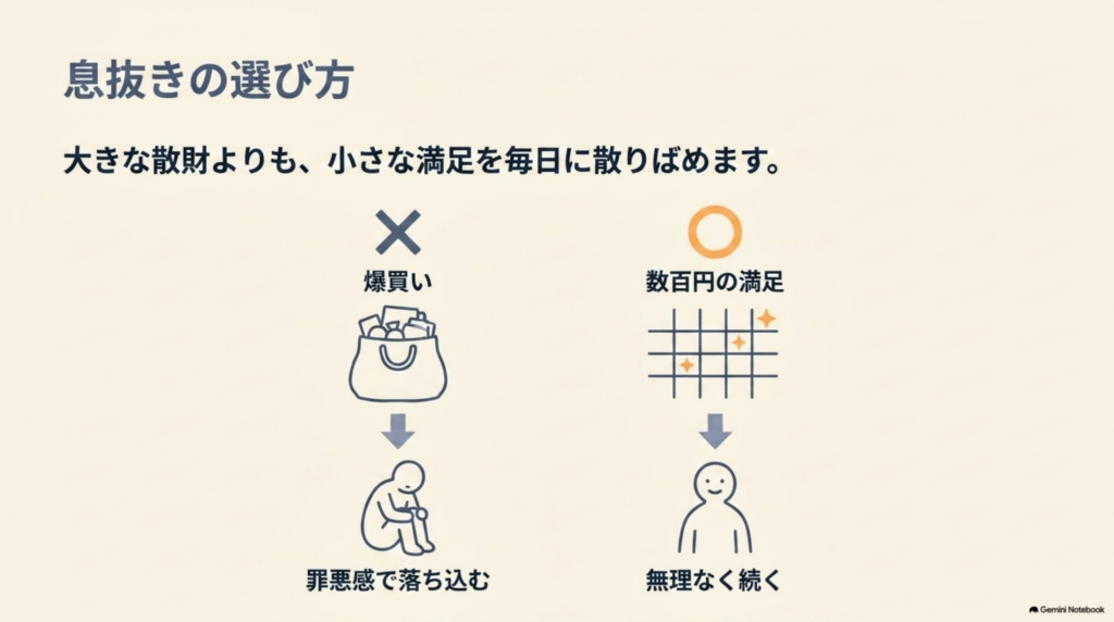 図解：息抜きの選び方。爆買いは罪悪感で落ち込みやすく、数百円の満足は無理なく続く