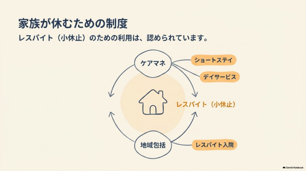 図解：レスパイト（小休止）のための制度。ケアマネからショートステイ・デイサービス、地域包括からレスパイト入院へ