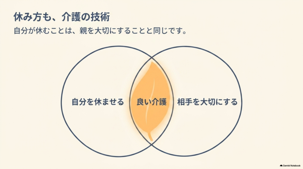 図解：自分を休ませることと相手を大切にすることが重なるところが良い介護（ベン図）
