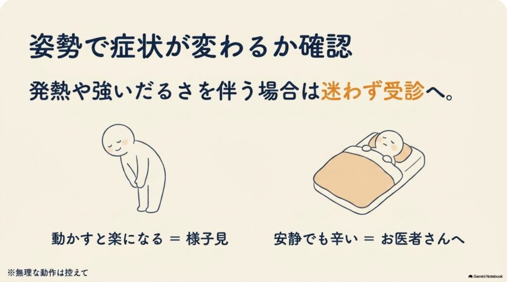 受診の目安の図解。姿勢や動作で症状が変わるかを確認し、動かすと楽になるなら様子見、安静でも辛い場合や発熱・強いだるさを伴う場合は迷わず受診