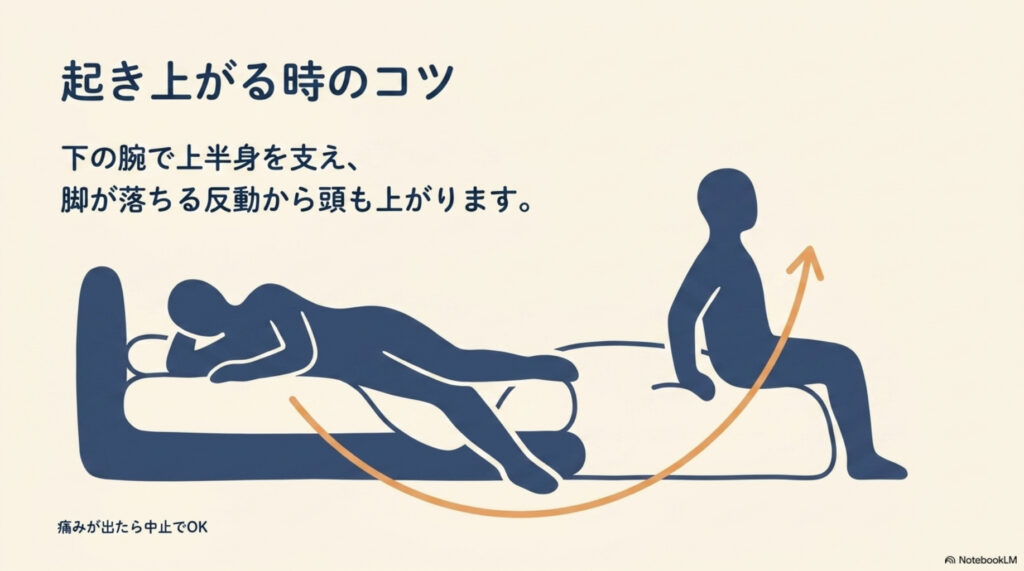 起き上がる時のコツの図解。下の腕で上半身を支え、脚が落ちる反動を使って頭を起こす