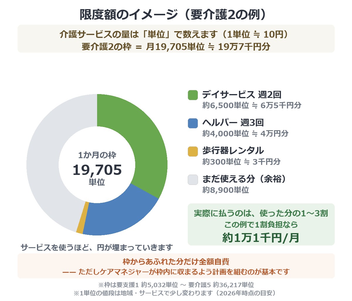 介護保険の限度額のイメージ(要介護2の例)。月19,705単位≒19万7千円分の円グラフをサービスで埋めていき、1割負担なら月約1万1千円