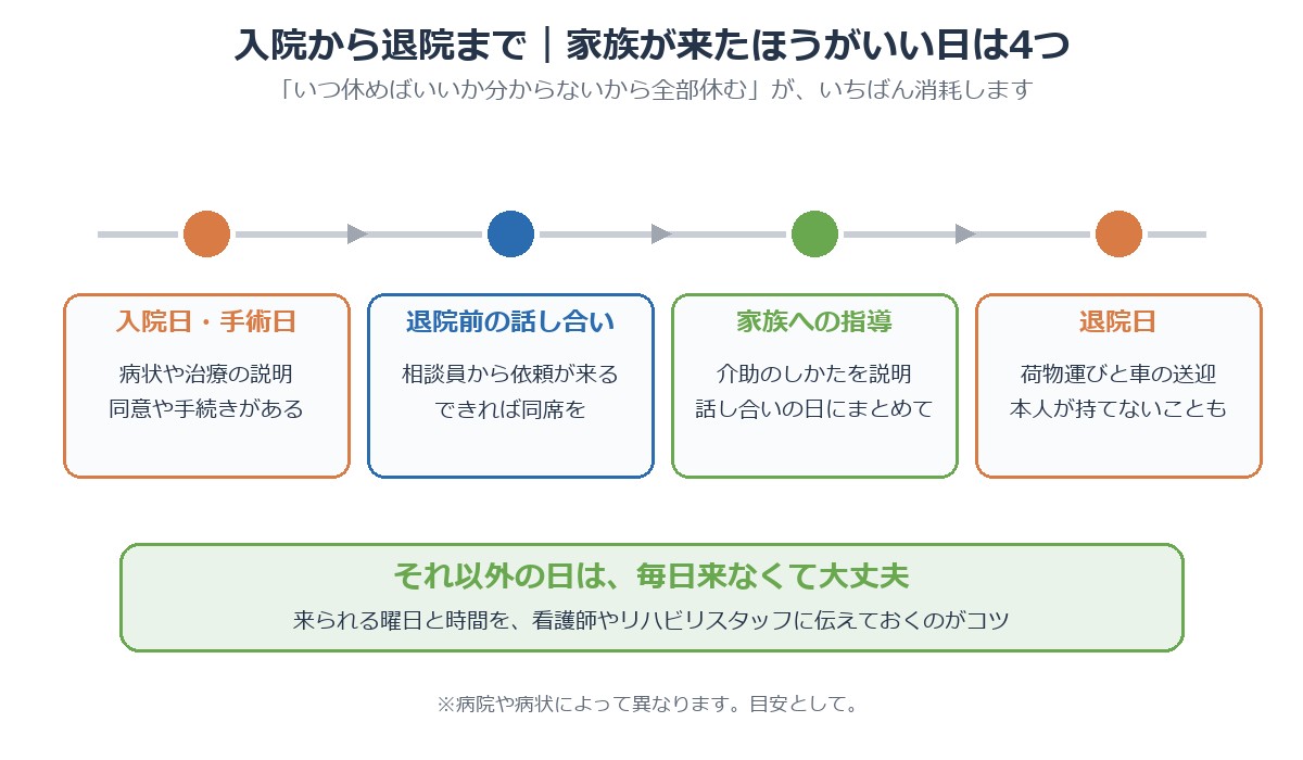 入院から退院まで、家族が来たほうがいい日は4つ（入院日・手術日、退院前の話し合い、家族への指導、退院日）。それ以外の日は毎日来なくて大丈夫