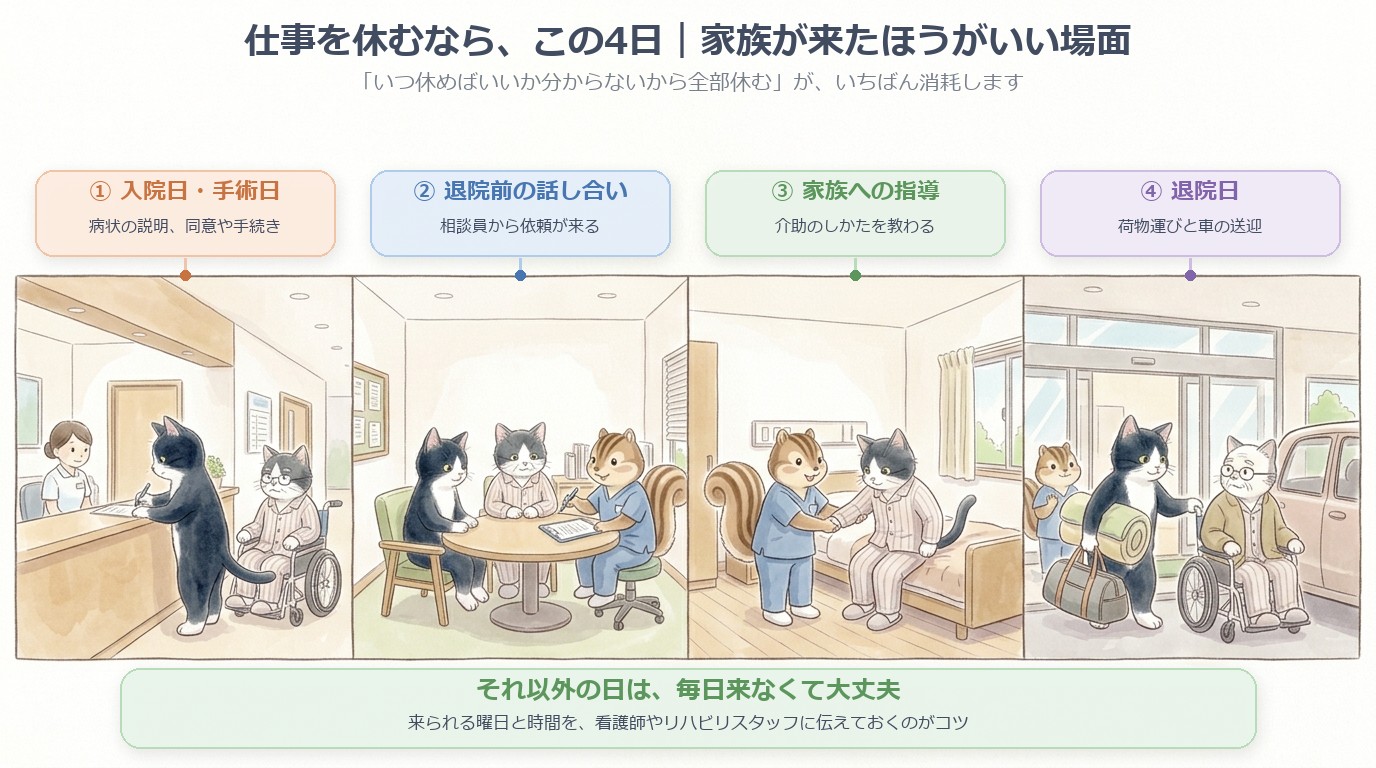 入院から退院まで、家族が来たほうがいい日は4つ（入院日・手術日、退院前の話し合い、家族への指導、退院日）。それ以外の日は毎日来なくて大丈夫