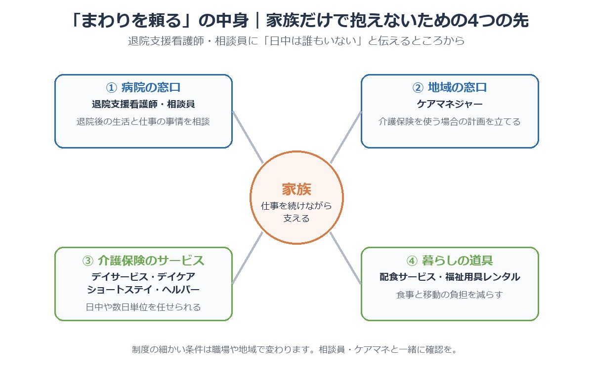「まわりを頼る」の中身。病院の窓口、地域の窓口、介護保険のサービス、暮らしの道具の4つ