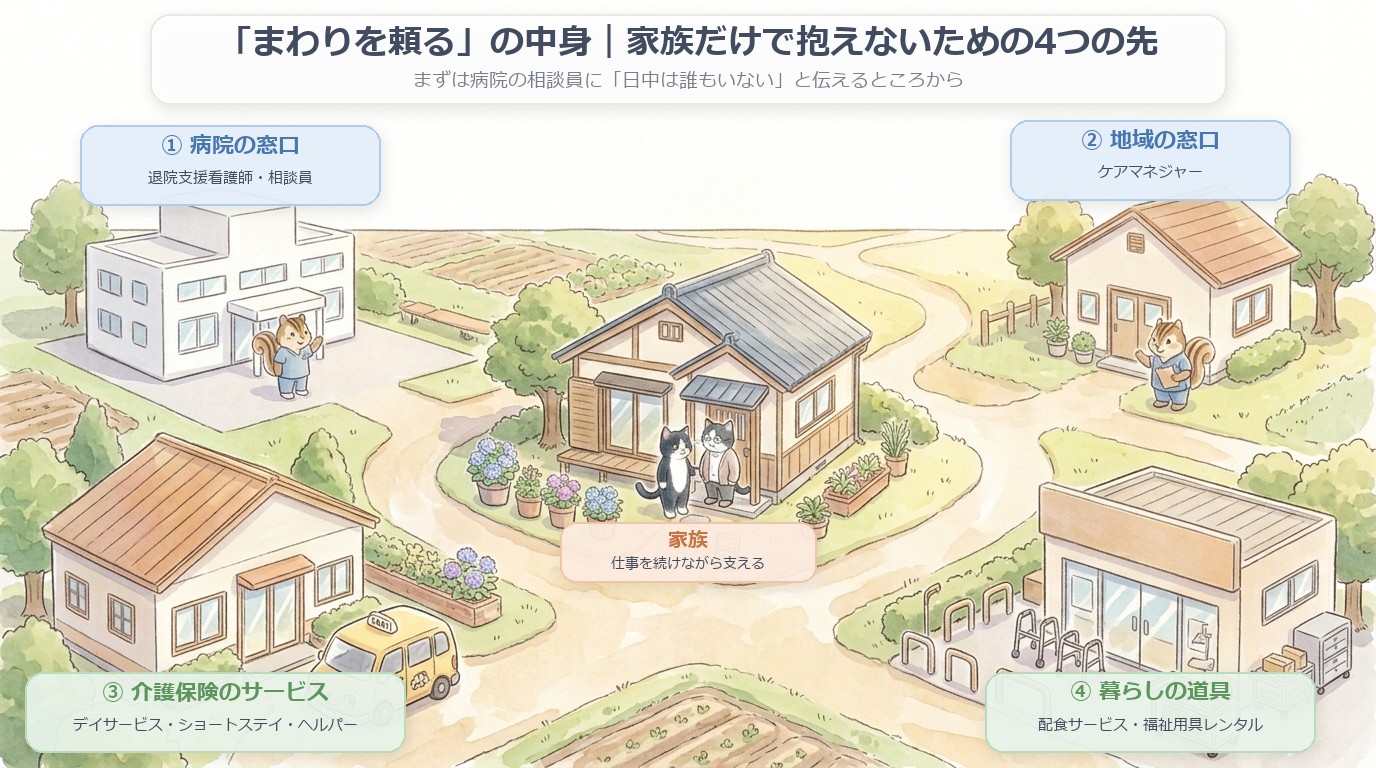 「まわりを頼る」の中身。病院の窓口、地域の窓口、介護保険のサービス、暮らしの道具の4つ