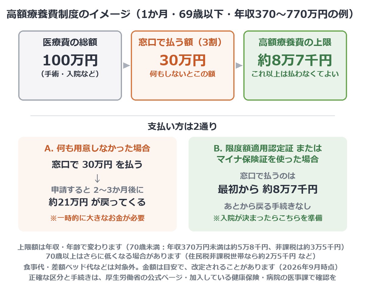 高額療養費制度のイメージ図。医療費100万円なら窓口3割で30万円だが上限は約8万7千円。限度額適用認定証かマイナ保険証があれば最初から上限額の支払いで済む。70歳以上は上限がさらに低くなる場合がある
